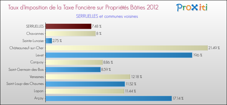 Taux d'imposition de la taxe foncière sur le bati 2012 pour SERRUELLES et les communes proches Comparaison des taux d'imposition de la taxe foncière sur le bati 2012 pour SERRUELLES et les communes voisines