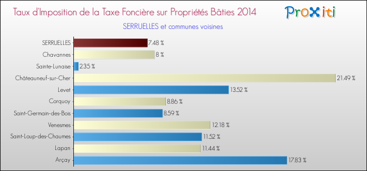 Taux d'imposition de la taxe foncière sur le bati 2014 pour SERRUELLES et les communes proches Comparaison des taux d'imposition de la taxe foncière sur le bati 2014 pour SERRUELLES et les communes voisines