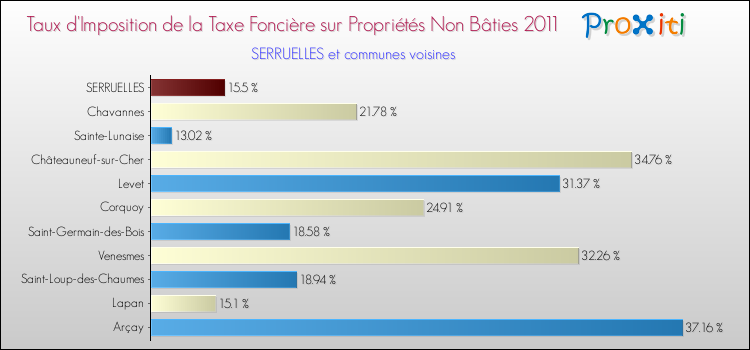 Taux d'imposition de la taxe foncière sur les immeubles et terrains non batis 2011 pour SERRUELLES et les communes proches Comparaison des taux d'imposition de la taxe foncière sur les immeubles et terrains non batis 2011 pour SERRUELLES et les communes voisines