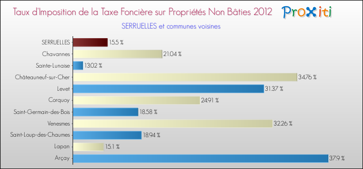 Taux d'imposition de la taxe foncière sur les immeubles et terrains non batis 2012 pour SERRUELLES et les communes proches Comparaison des taux d'imposition de la taxe foncière sur les immeubles et terrains non batis 2012 pour SERRUELLES et les communes voisines