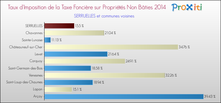 Taux d'imposition de la taxe foncière sur les immeubles et terrains non batis 2014 pour SERRUELLES et les communes proches Comparaison des taux d'imposition de la taxe foncière sur les immeubles et terrains non batis 2014 pour SERRUELLES et les communes voisines