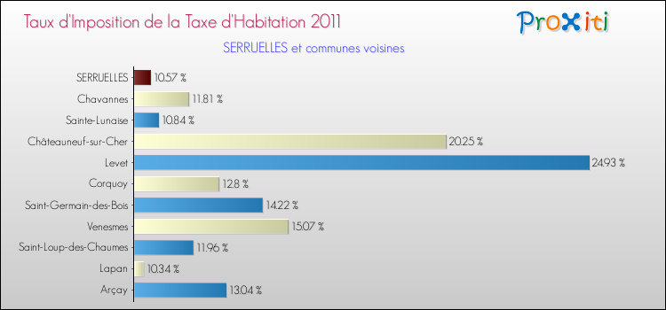Taux d'imposition de la taxe d'habitation 2011 pour SERRUELLES et les communes proches Comparaison des taux d'imposition de la taxe d'habitation 2011 pour SERRUELLES et les communes voisines