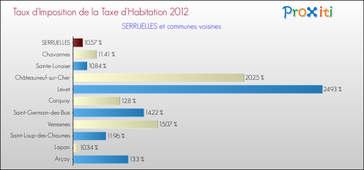 Taux d'imposition de la taxe d'habitation 2012 pour SERRUELLES et les communes proches Comparaison des taux d'imposition de la taxe d'habitation 2012 pour SERRUELLES et les communes voisines