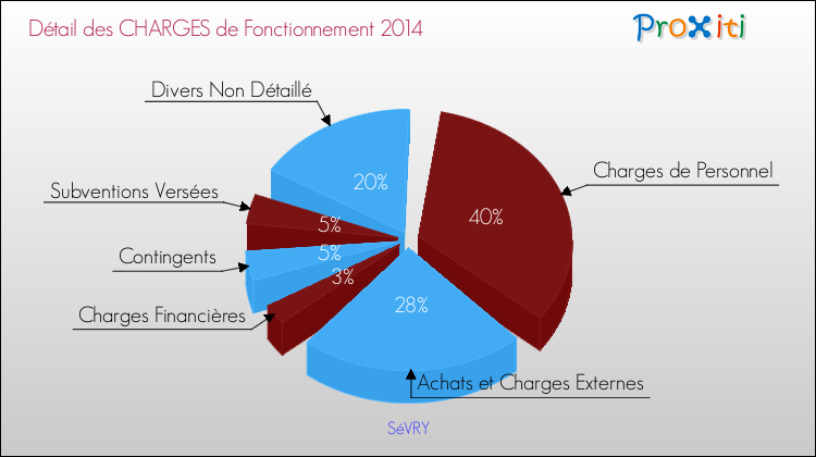 Décomposition des Charges de Fonctionnement 2014 de la commune de SéVRY Charges de Fonctionnement 2014 pour la commune de SéVRY