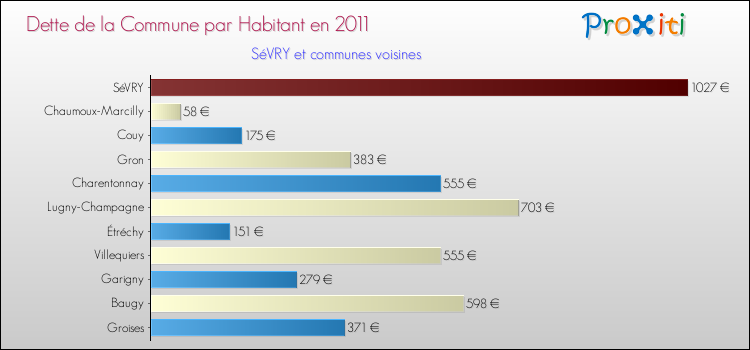 Dette par habitant de la commune en 2011 pour SéVRY et les communes proches Comparaison de la dette par habitant de la commune en 2011 pour SéVRY et les communes voisines