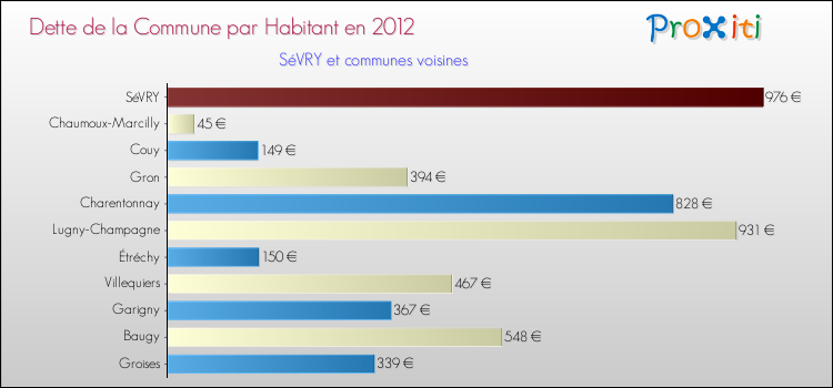 Dette par habitant de la commune en 2012 pour SéVRY et les communes proches Comparaison de la dette par habitant de la commune en 2012 pour SéVRY et les communes voisines