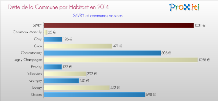 Dette par habitant de la commune en 2014 pour SéVRY et les communes proches Comparaison de la dette par habitant de la commune en 2014 pour SéVRY et les communes voisines