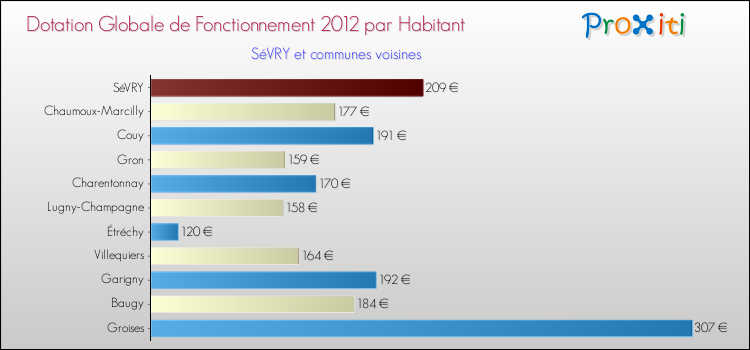 Montant des dotations globales de fonctionnement DGF par Habitant pour SéVRY et les communes proches Comparaison des des dotations globales de fonctionnement DGF par habitant pour SéVRY et les communes voisines