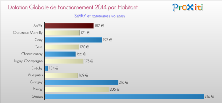 Montant des dotations globales de fonctionnement DGF par Habitant pour SéVRY et les communes proches en 2014. Comparaison des des dotations globales de fonctionnement DGF par habitant pour SéVRY et les communes voisines en 2014.