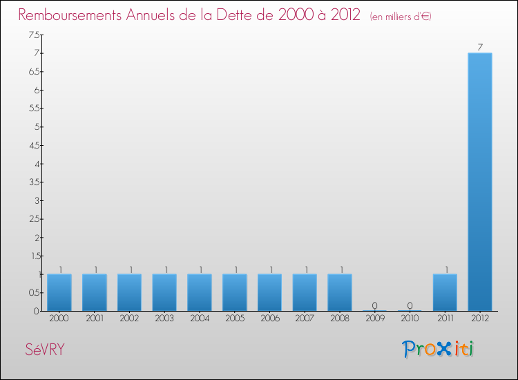 Evolution de l'annuité de la dette pour la commune de SéVRY de 2000 à 2012 Annuités de la dette pour SéVRY de 2000 à 2012