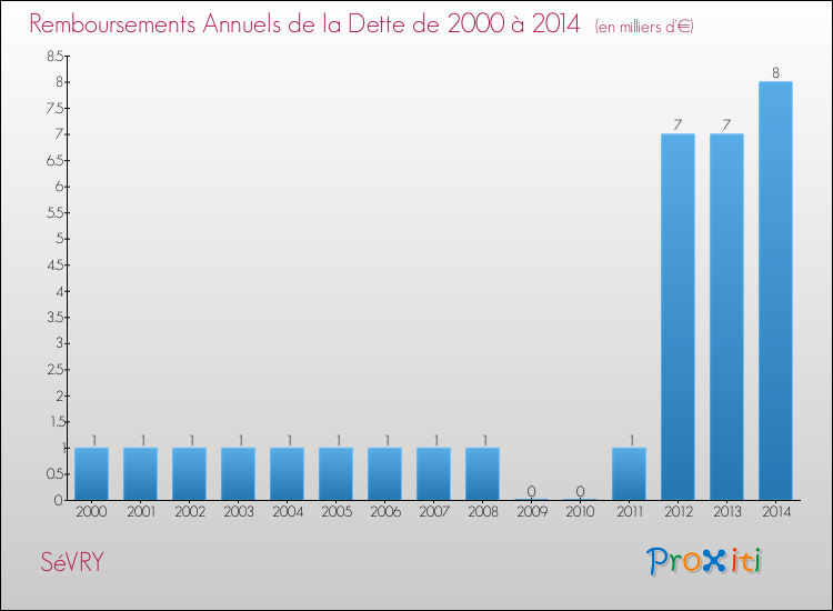 Evolution de l'annuité de la dette pour la commune de SéVRY de 2000 à 2014 Annuités de la dette pour SéVRY de 2000 à 2014