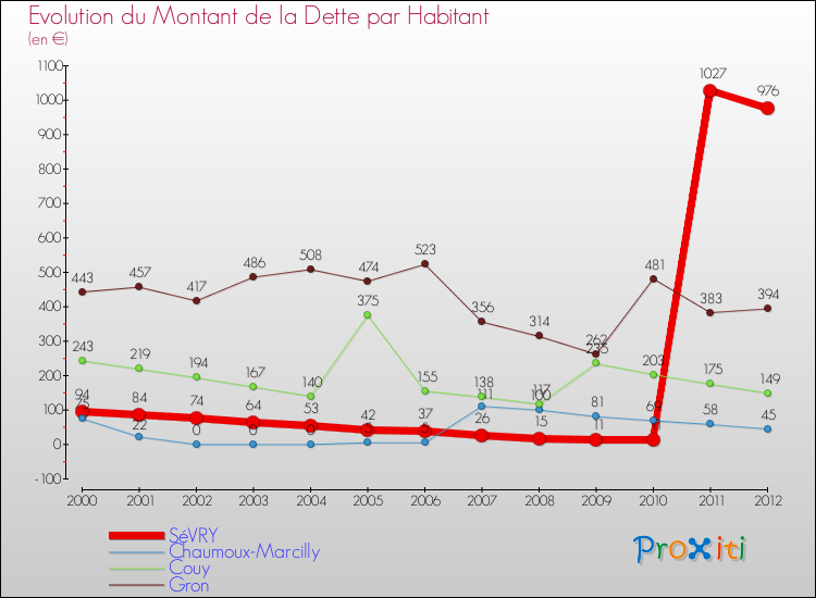 Evolution de la dette par habitant pour la commune de SéVRY et les communes proches de 2000 à 2012 Comparaison de la dette par habitant pour SéVRY et les communes voisines de 2000 à 2012