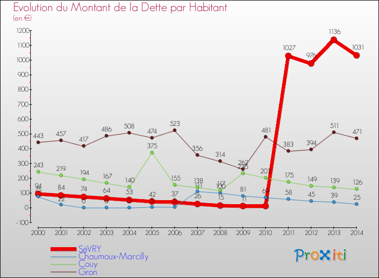 Evolution de la dette par habitant pour la commune de SéVRY et les communes proches de 2000 à 2014 Comparaison de la dette par habitant pour SéVRY et les communes voisines de 2000 à 2014