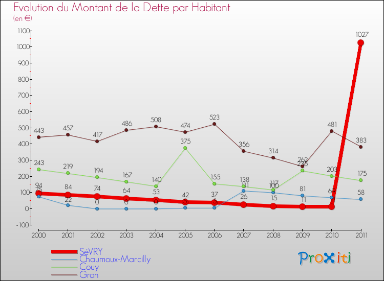 Evolution de la dette par habitant pour la commune de SéVRY et les communes proches Comparaison de la dette par habitant pour SéVRY et les communes voisines