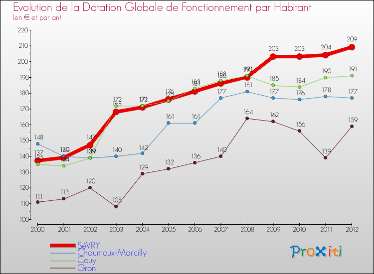 Evolution et montant de la dotation globale de fonctionnement par Habitant pour SéVRY et les communes proches Comparaison des dotations globales de fonctionnement par habitant pour SéVRY et les communes voisines