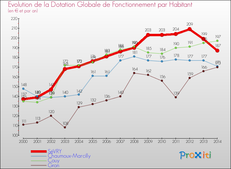 Evolution et montant de la dotation globale de fonctionnement par Habitant pour SéVRY et les communes proches de 2000 à 2014. Comparaison des dotations globales de fonctionnement par habitant pour SéVRY et les communes voisines de 2000 à 2014.