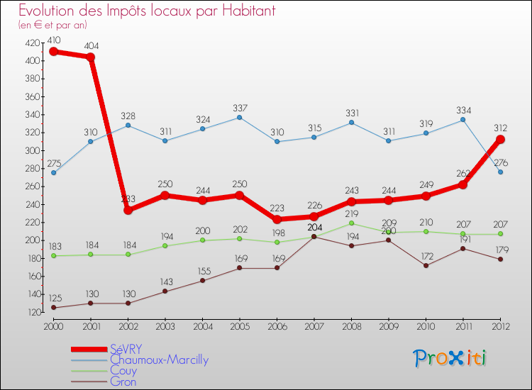 Evolution et montant des impôts locaux par Habitant pour SéVRY et les communes proches Comparaison des impôts locaux par habitant pour SéVRY et les communes voisines