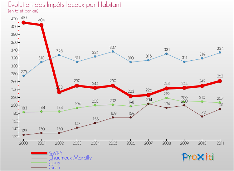 Evolution et montant des impôts locaux par Habitant pour SéVRY et les communes proches Comparaison des impôts locaux par habitant pour SéVRY et les communes voisines