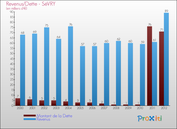 Evolution comparée de la dette et des revenus pour la commune de SéVRY de 2000 à 2012 Comparaison de la dette et des revenus pour SéVRY de 2000 à 2012