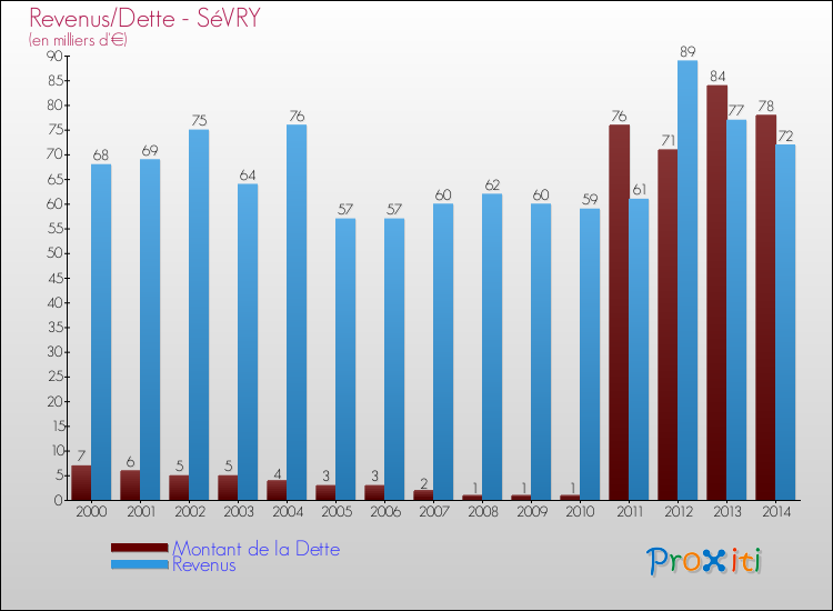 Evolution comparée de la dette et des revenus pour la commune de SéVRY de 2000 à 2014 Comparaison de la dette et des revenus pour SéVRY de 2000 à 2014