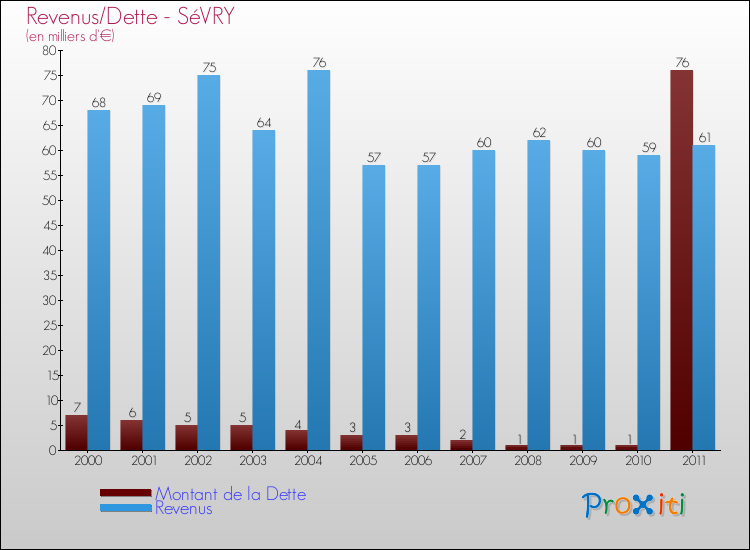 Evolution comparée de la dette et des revenus pour la commune de SéVRY de 2000 à 2011 Comparaison de la dette et des revenus pour SéVRY de 2000 à 2011