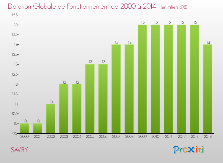 Evolution du montant de la Dotation Globale de Fonctionnement pour la commune de SéVRY de 2000 à 2014 Evolution du montant de la Dotation Globale de Fonctionnement pour SéVRY de 2000 à 2014