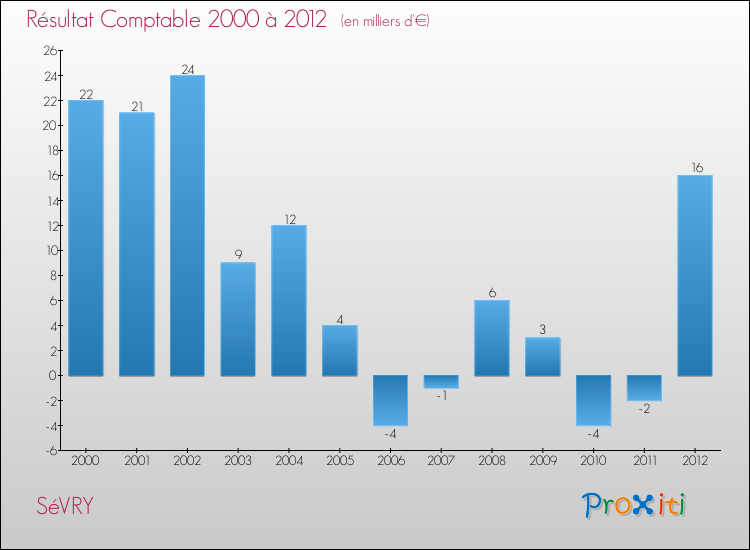 Evolution du résultat comptable pour la commune de SéVRY de 2000 à 2012 Evolution du résultat comptable pour SéVRY de 2000 à 2012