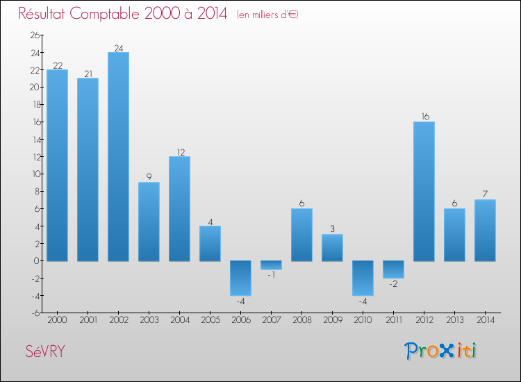 Evolution du résultat comptable pour la commune de SéVRY de 2000 à 2014 Evolution du résultat comptable pour SéVRY de 2000 à 2014