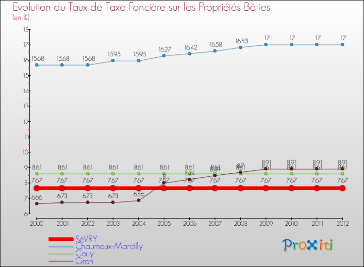 Evolution du taux de la taxe foncière sur le bati pour SéVRY et les communes proches de 2000 à 2012 Comparaison des taux de taxe foncière sur le bati pour SéVRY et les communes voisines de 2000 à 2012
