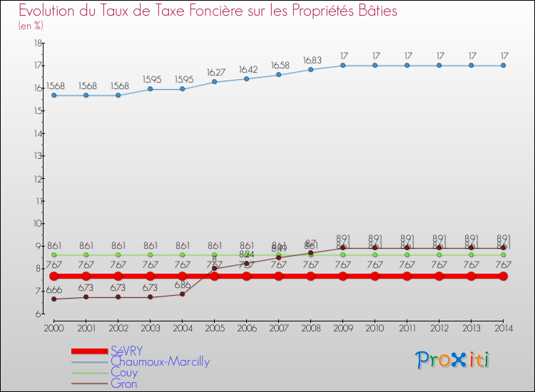 Evolution du taux de la taxe foncière sur le bati pour SéVRY et les communes proches de 2000 à 2014 Comparaison des taux de taxe foncière sur le bati pour SéVRY et les communes voisines de 2000 à 2014