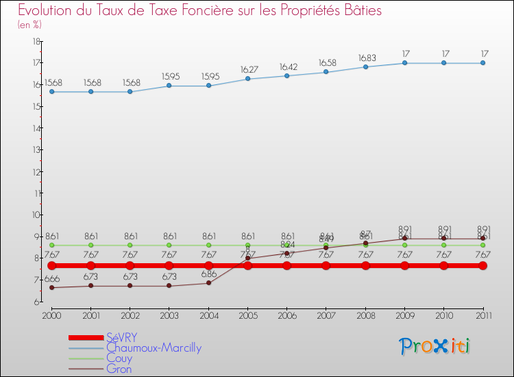 Evolution du taux de la taxe foncière sur le bati pour SéVRY et les communes proches Comparaison des taux de taxe foncière sur le bati pour SéVRY et les communes voisines