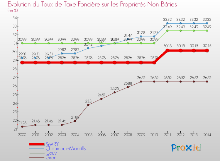 Evolution du taux de la taxe foncière sur les immeubles et terrains non batis pour SéVRY et les communes proches de 2000 à 2014 Comparaison des taux de la taxe foncière sur les immeubles et terrains non batis pour SéVRY et les communes voisines de 2000 à 2014