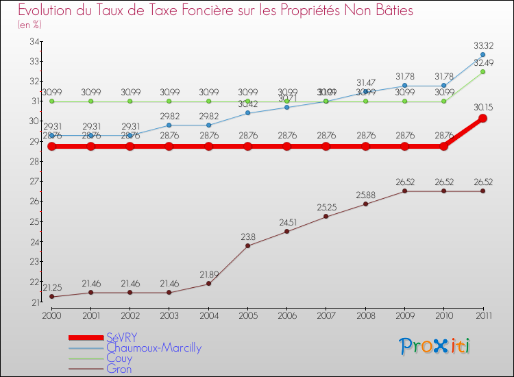 Evolution du taux de la taxe foncière sur les immeubles et terrains non batis pour SéVRY et les communes proches Comparaison des taux de la taxe foncière sur les immeubles et terrains non batis pour SéVRY et les communes voisines