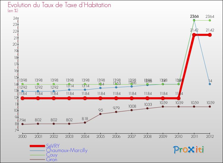 Evolution du taux de la taxe d'habitation pour SéVRY et les communes proches Comparaison des taux de la taxe d'habitation pour SéVRY et les communes voisines