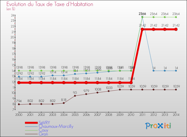 Evolution du taux de la taxe d'habitation pour SéVRY et les communes proches de 2000 à 2014 Comparaison des taux de la taxe d'habitation pour SéVRY et les communes voisines de 2000 à 2014
