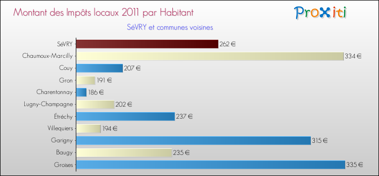 Montant des impôts locaux par Habitant pour SéVRY et les communes proches Comparaison des impôts locaux par habitant pour SéVRY et les communes voisines