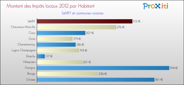 Montant des impôts locaux par Habitant pour SéVRY et les communes proches Comparaison des impôts locaux par habitant pour SéVRY et les communes voisines