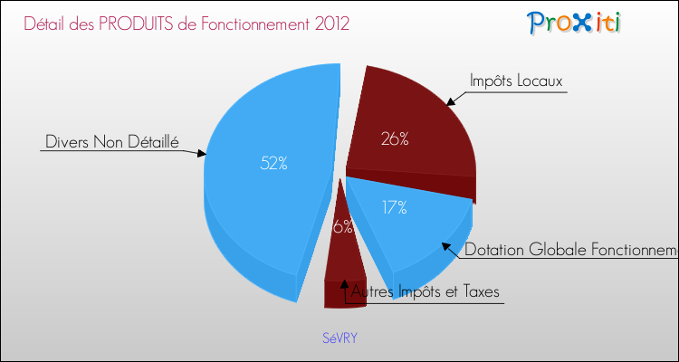 Décomposition du Budget de Fonctionnement 2012 de la commune de SéVRY Budget de Fonctionnement 2012 pour la commune de SéVRY
