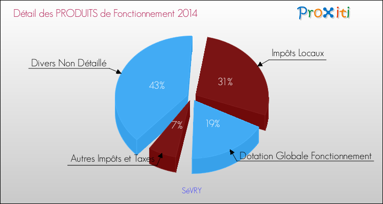 Décomposition du Budget de Fonctionnement 2014 de la commune de SéVRY Budget de Fonctionnement 2014 pour la commune de SéVRY