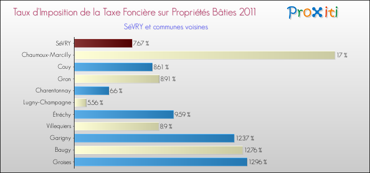 Taux d'imposition de la taxe foncière sur le bati 2011 pour SéVRY et les communes proches Comparaison des taux d'imposition de la taxe foncière sur le bati 2011 pour SéVRY et les communes voisines