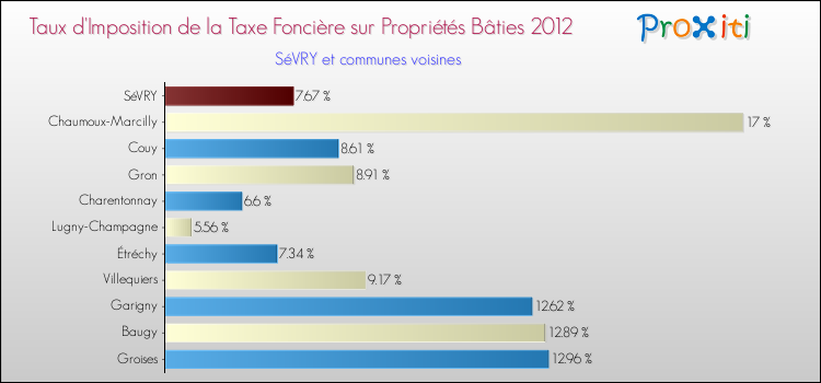 Taux d'imposition de la taxe foncière sur le bati 2012 pour SéVRY et les communes proches Comparaison des taux d'imposition de la taxe foncière sur le bati 2012 pour SéVRY et les communes voisines