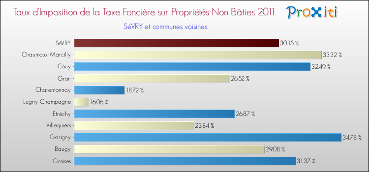 Taux d'imposition de la taxe foncière sur les immeubles et terrains non batis 2011 pour SéVRY et les communes proches Comparaison des taux d'imposition de la taxe foncière sur les immeubles et terrains non batis 2011 pour SéVRY et les communes voisines