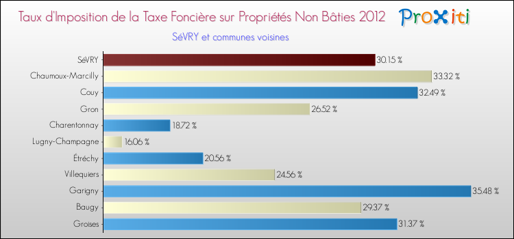 Taux d'imposition de la taxe foncière sur les immeubles et terrains non batis 2012 pour SéVRY et les communes proches Comparaison des taux d'imposition de la taxe foncière sur les immeubles et terrains non batis 2012 pour SéVRY et les communes voisines