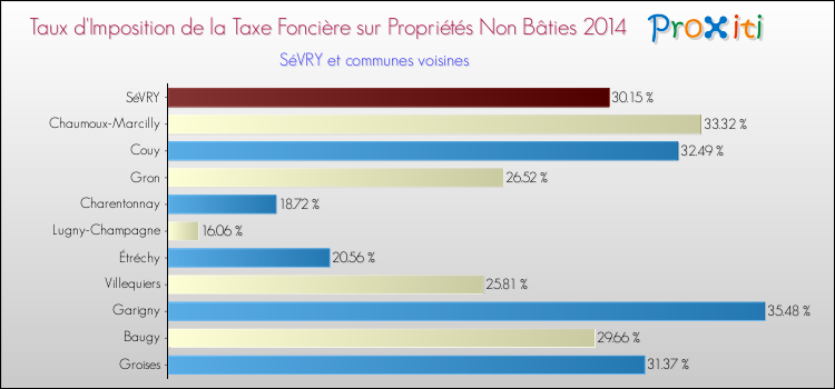 Taux d'imposition de la taxe foncière sur les immeubles et terrains non batis 2014 pour SéVRY et les communes proches Comparaison des taux d'imposition de la taxe foncière sur les immeubles et terrains non batis 2014 pour SéVRY et les communes voisines