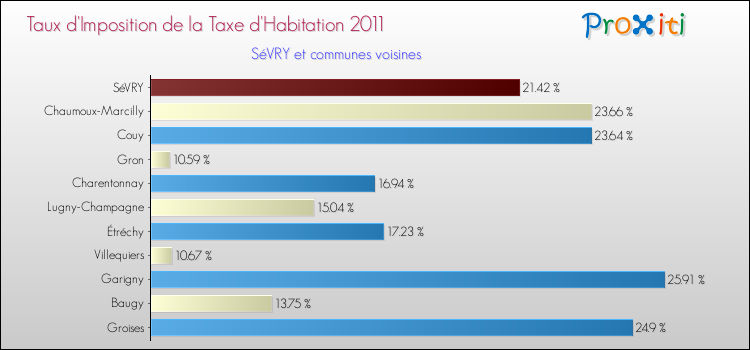 Taux d'imposition de la taxe d'habitation 2011 pour SéVRY et les communes proches Comparaison des taux d'imposition de la taxe d'habitation 2011 pour SéVRY et les communes voisines
