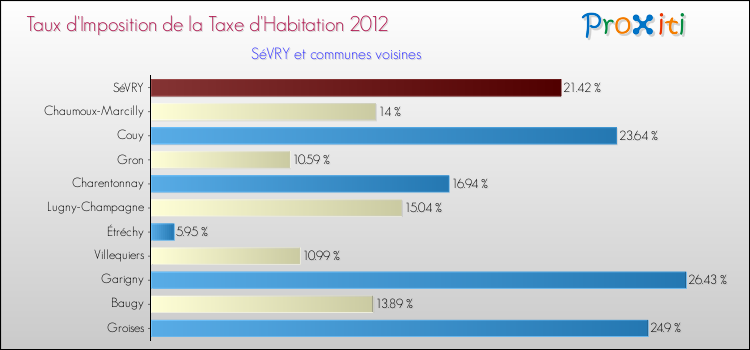 Taux d'imposition de la taxe d'habitation 2012 pour SéVRY et les communes proches Comparaison des taux d'imposition de la taxe d'habitation 2012 pour SéVRY et les communes voisines