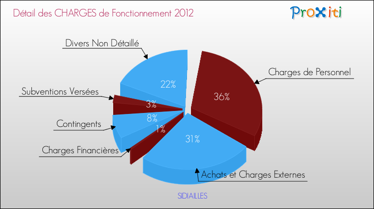 Décomposition des Charges de Fonctionnement 2012 de la commune de SIDIAILLES Charges de Fonctionnement 2012 pour la commune de SIDIAILLES