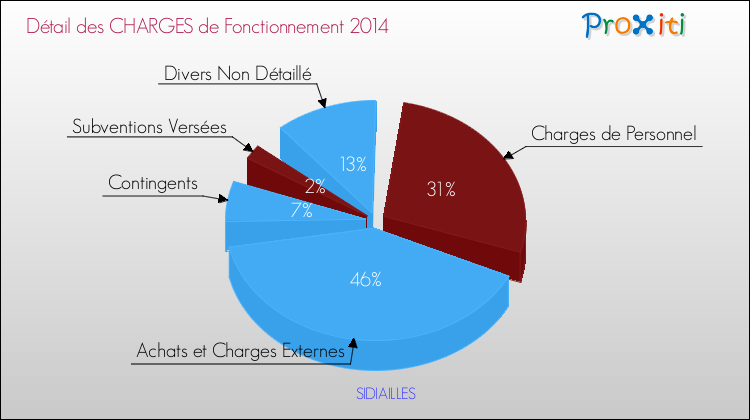 Décomposition des Charges de Fonctionnement 2014 de la commune de SIDIAILLES Charges de Fonctionnement 2014 pour la commune de SIDIAILLES