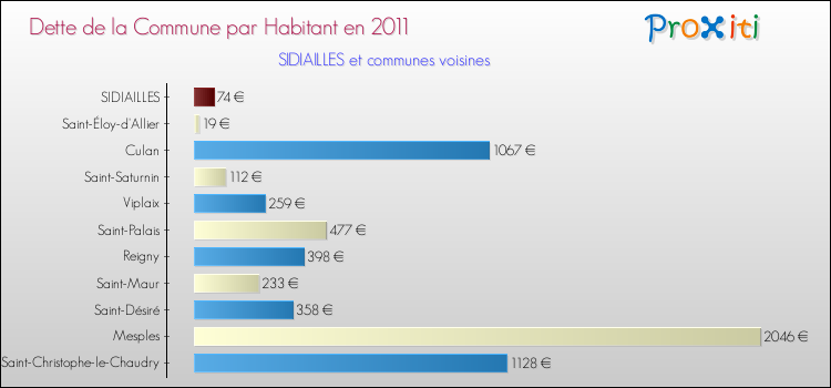 Dette par habitant de la commune en 2011 pour SIDIAILLES et les communes proches Comparaison de la dette par habitant de la commune en 2011 pour SIDIAILLES et les communes voisines