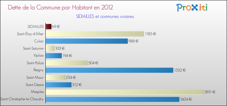 Dette par habitant de la commune en 2012 pour SIDIAILLES et les communes proches Comparaison de la dette par habitant de la commune en 2012 pour SIDIAILLES et les communes voisines